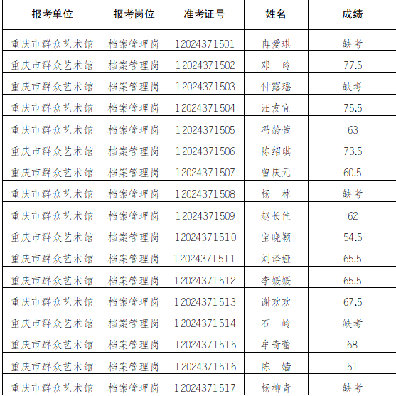 附件：关于重庆市群众艺术馆2021年上半年公布招聘工作人员非职员岗位专业科目笔试成绩.png