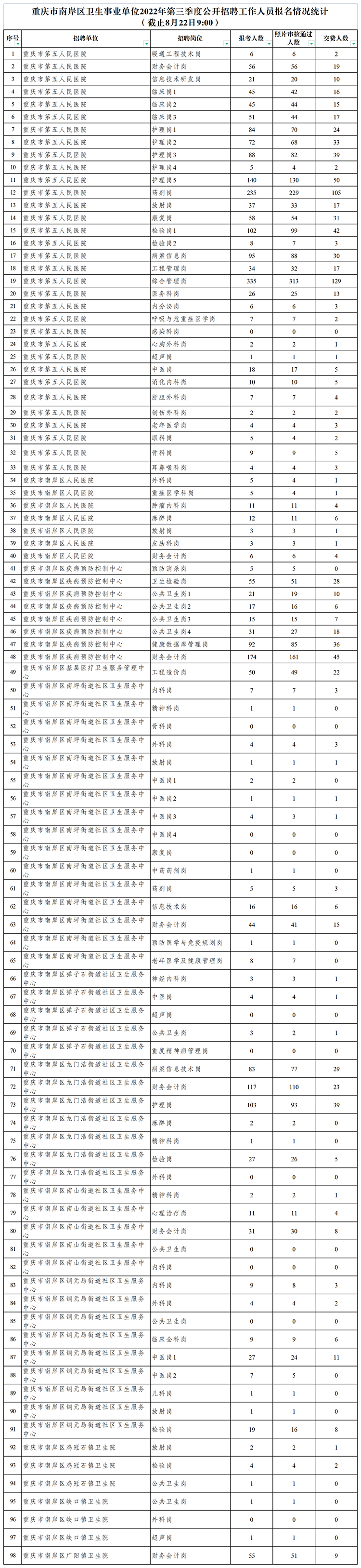 附件：南岸区卫生事业单位2022年第三季度公开招聘工作人员报名情况统计（8月22日).png