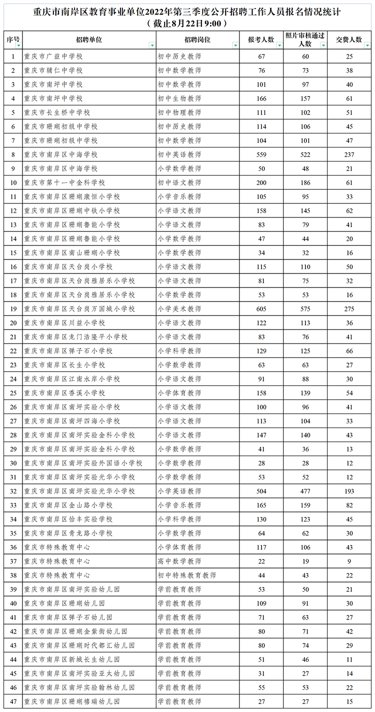 附件：南岸区教育事业单位2022年第三季度公开招聘工作人员报名情况统计（8月22日).png