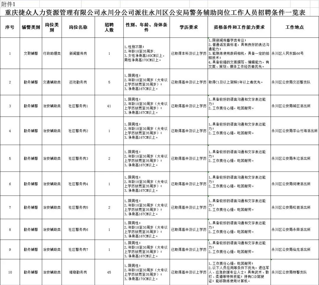 附件：派往永川区公安局警务辅助岗位工作人员招聘条件一览表.jpg